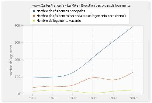 La Môle : Evolution des types de logements